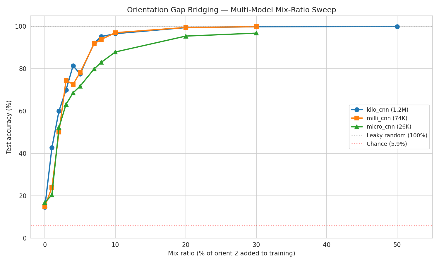 Mix ratio sweep