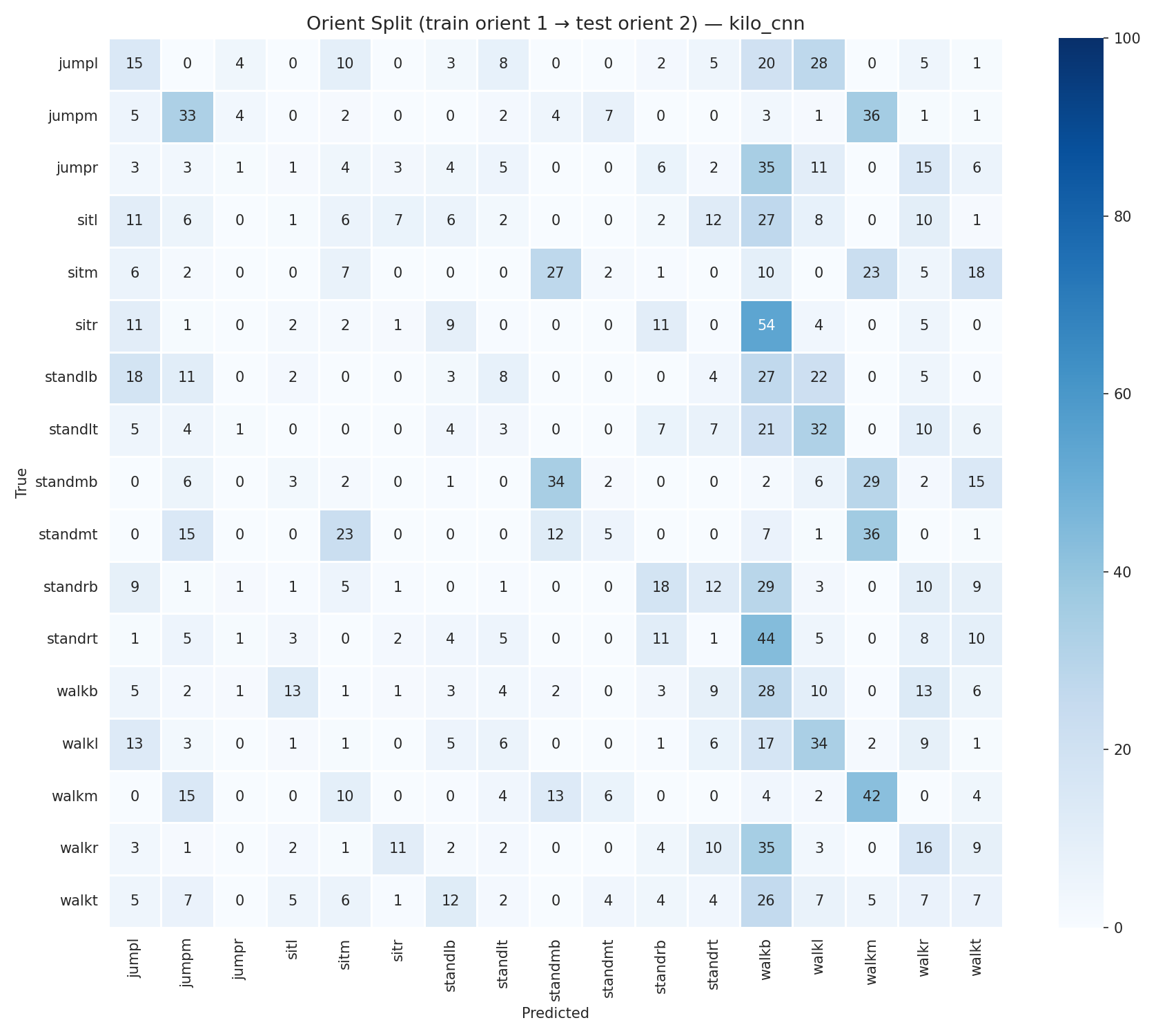 Orientation confusion matrix