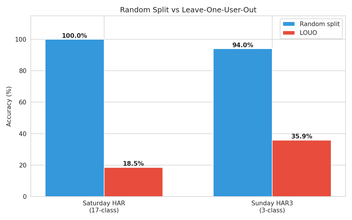 Random split vs LOUO