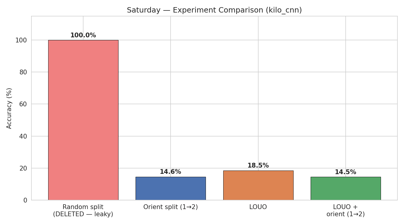 Saturday comparison