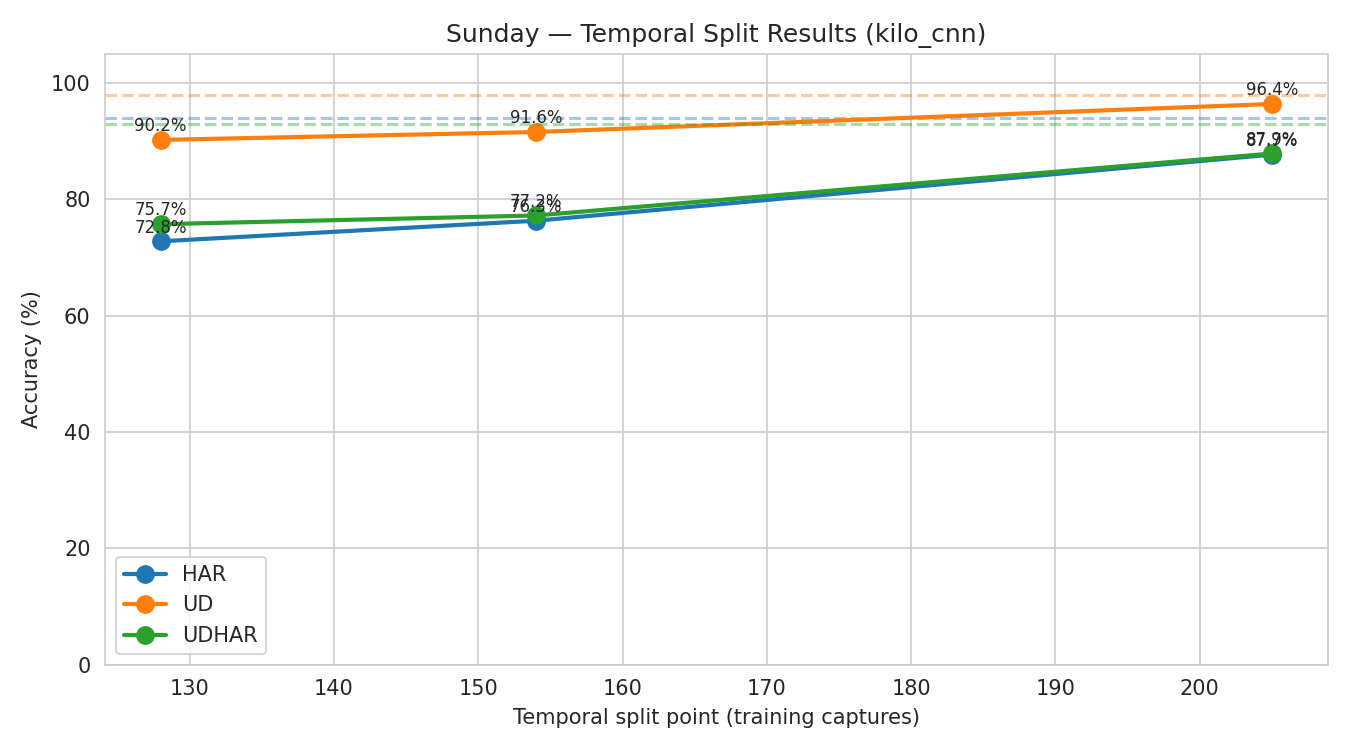 Temporal splits