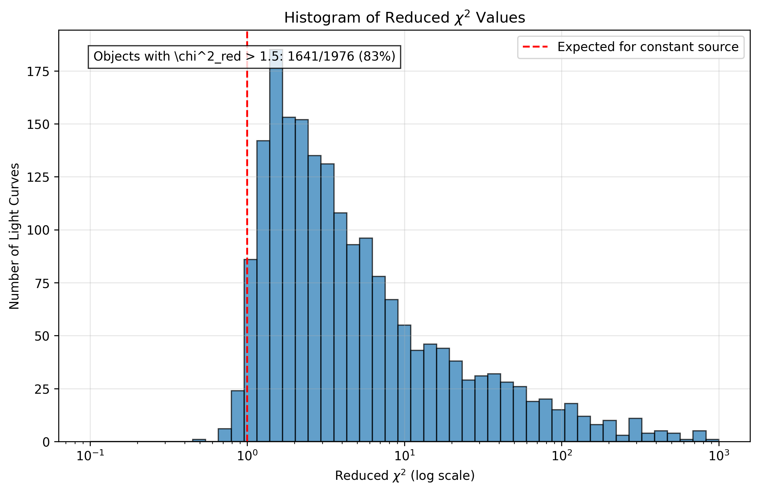 Chi-squared histogram