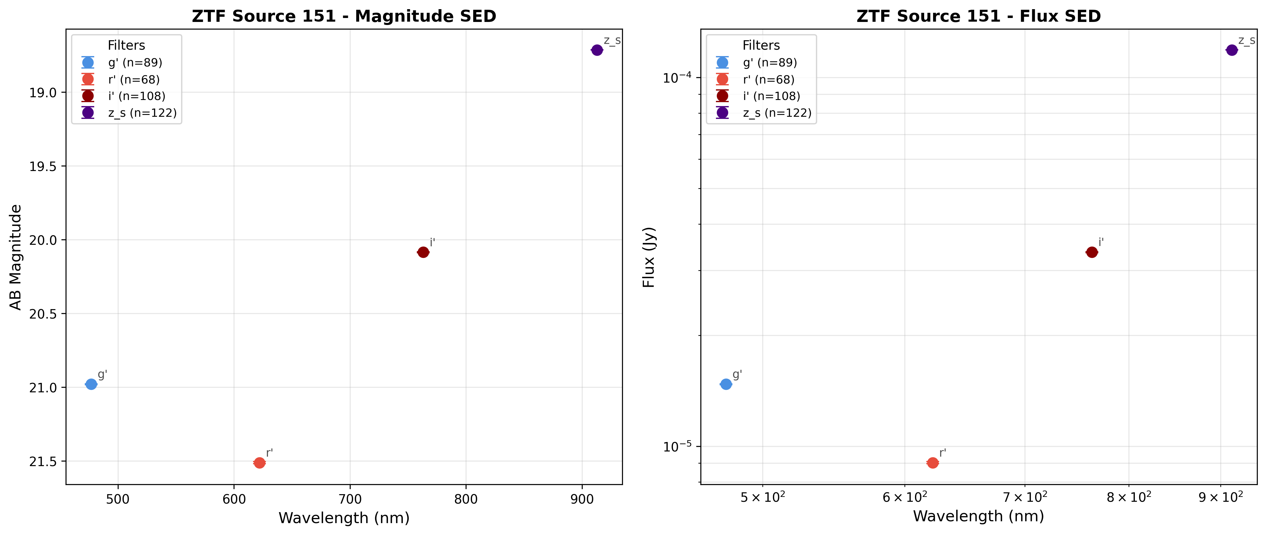 SED plot for source 151